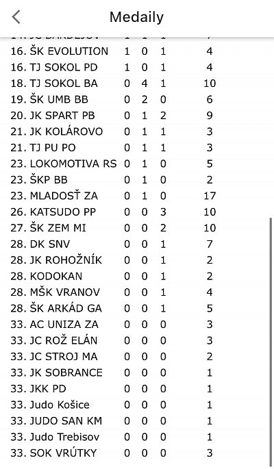 Majstrovstvá Slovenska  ml. a st. žiakov Svit/2022 241