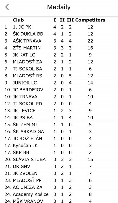 Majstrovstvá Slovenska ml. a st. žiakov Poprad/2023 3