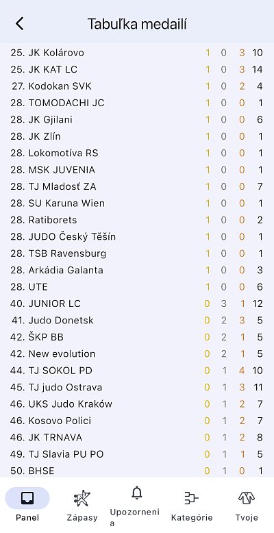 Slovenský pohár Grand prix B. Bystrica/2025 12