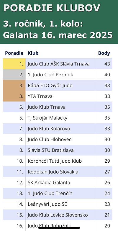 1. kolo Turnaj prípraviek Galanta/2025 2
