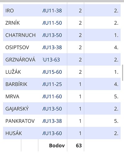 3. kolo Turnaja prípraviek Galanta/2025 73
