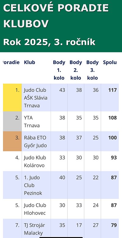 3. kolo Turnaja prípraviek Galanta/2025 2