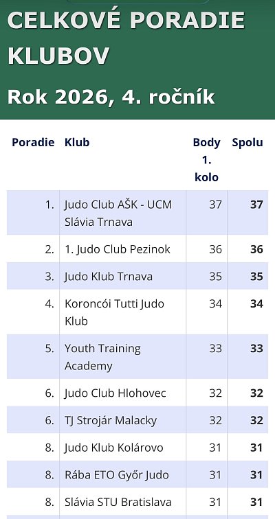 Turnaj prípraviek 1. kolo Hlohovec/2026 2