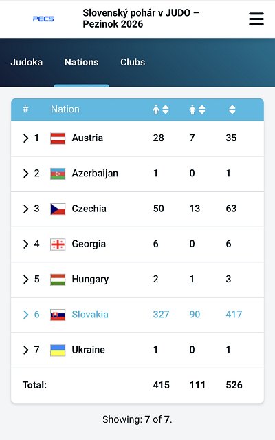 Slovenský pohár Grand prix Pezinok/2026 2