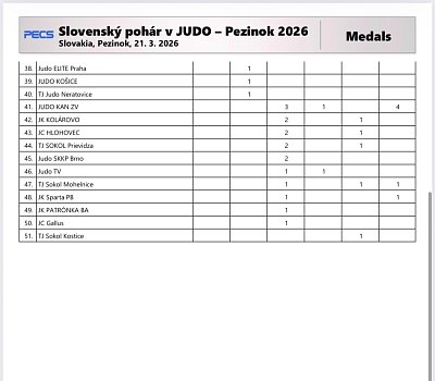 Slovenský pohár Grand prix Pezinok/2026 31