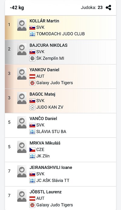 Slovenský pohár Grand prix Pezinok/2026 27