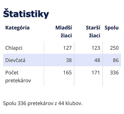 Majstrovstvá Slovenska žiakov a žiačok Poprad/2026 2