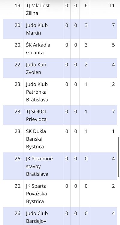 Majstrovstvá Slovenska dorastencov a dorasteniek Galanta/2026 5