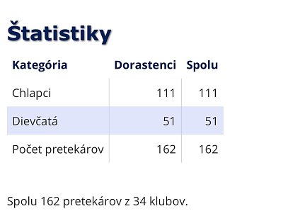 Majstrovstvá Slovenska dorastencov a dorasteniek Galanta/2026 2