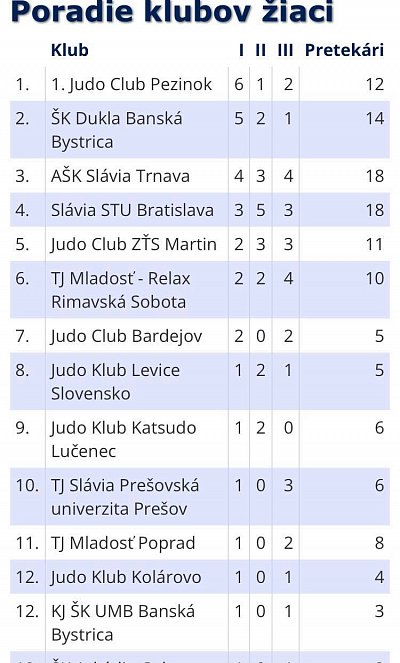 MAJSTROVSTVÁ SLOVENSKA ml. a st. žiakov Martin/2021 124